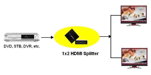 2 way hdmi video splitter